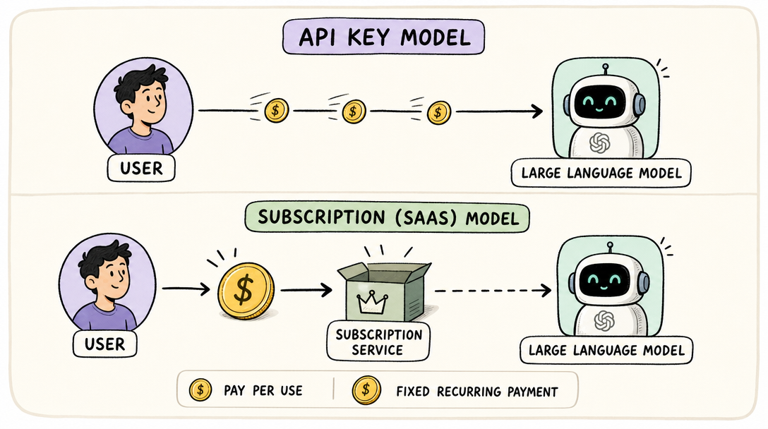 Two payment models for AI plugins: direct API versus monthly subscription.
